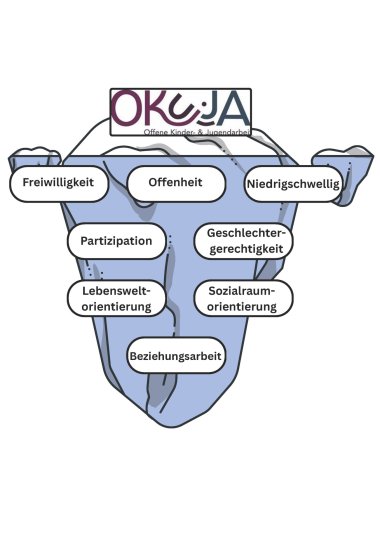 Eisberg-Modell der Merkmale der OKUJA